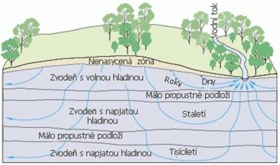 translated into czech VK https://commons.wikimedia.org/wiki/File:Groundwater_flow.svg  T.C. Winter, J.W. Harvey, O.L. Franke, and W.M. Alley / Public domain