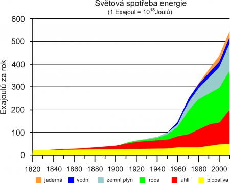 VK podle https://www.researchgate.net/figure/World-energy-consumption-1820-2010-Tverberg-2012-based-on-Smil-2010-and-BP_fig1_276119218