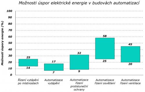 VK podle https://elektro.tzb-info.cz/8570-spotreba-elektricke-energie-domacnosti-predikce-a-potencialni-uspory-pomoci-bacs
